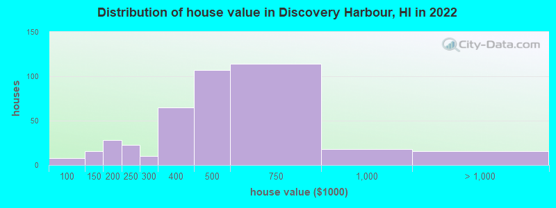 Distribution of house value in Discovery Harbour, HI in 2022