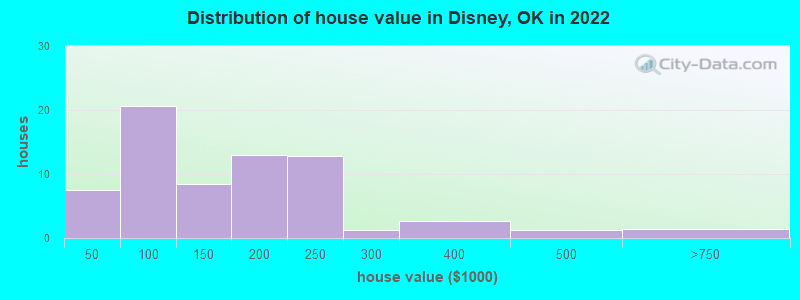 Distribution of house value in Disney, OK in 2022