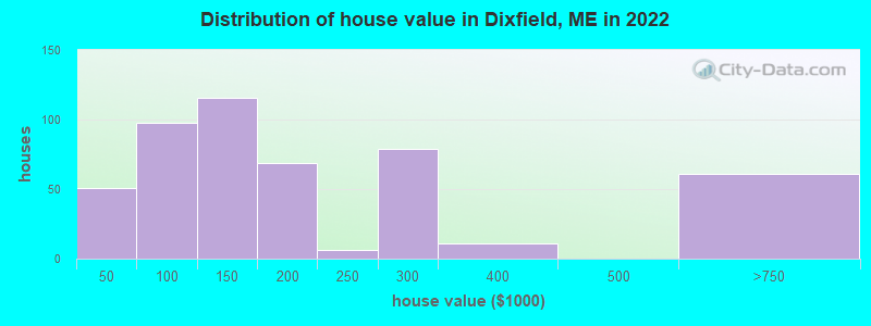 Distribution of house value in Dixfield, ME in 2022