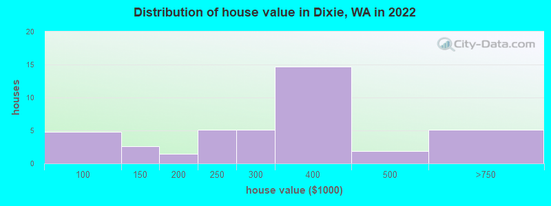 Distribution of house value in Dixie, WA in 2022