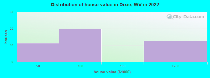 Distribution of house value in Dixie, WV in 2022