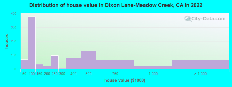 Distribution of house value in Dixon Lane-Meadow Creek, CA in 2022