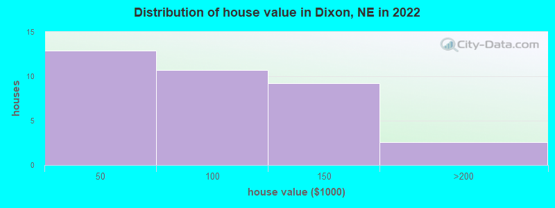 Distribution of house value in Dixon, NE in 2022