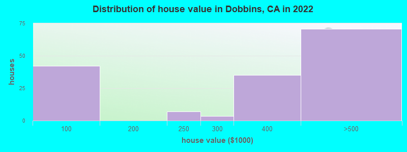 Distribution of house value in Dobbins, CA in 2022