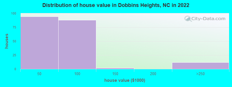 Distribution of house value in Dobbins Heights, NC in 2022