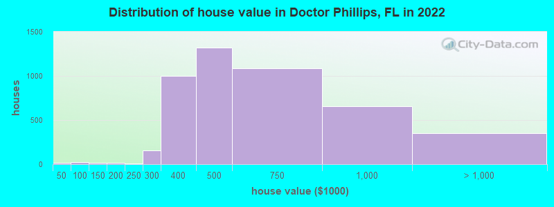 Distribution of house value in Doctor Phillips, FL in 2022
