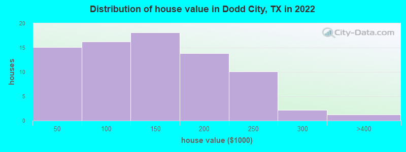 Distribution of house value in Dodd City, TX in 2022
