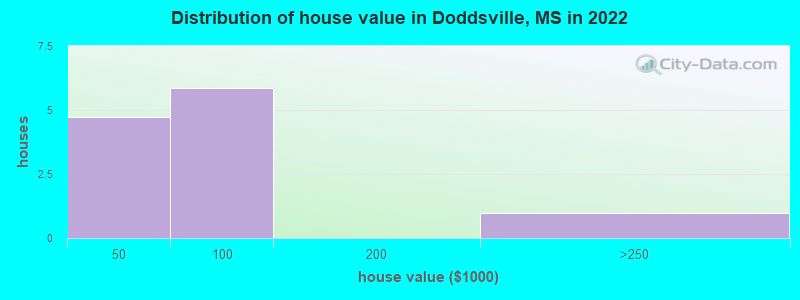 Distribution of house value in Doddsville, MS in 2022