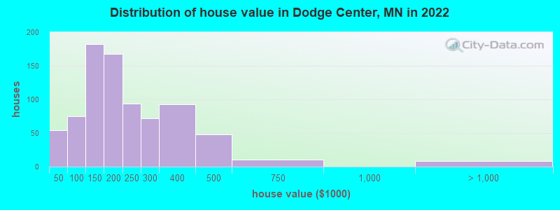 Distribution of house value in Dodge Center, MN in 2022