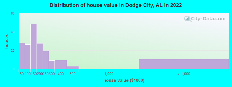 Distribution of house value in Dodge City, AL in 2022