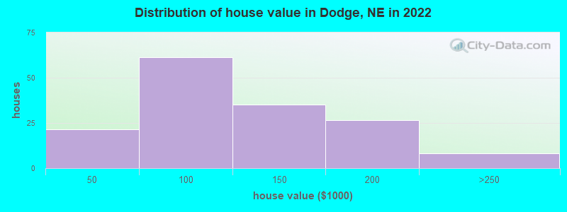 Distribution of house value in Dodge, NE in 2022