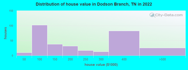 Distribution of house value in Dodson Branch, TN in 2022