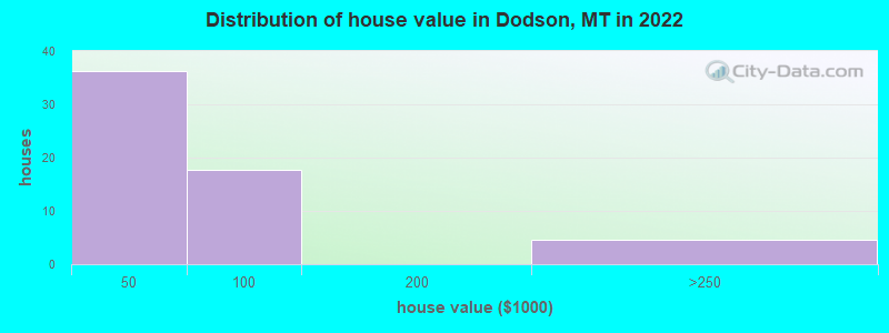 Distribution of house value in Dodson, MT in 2022