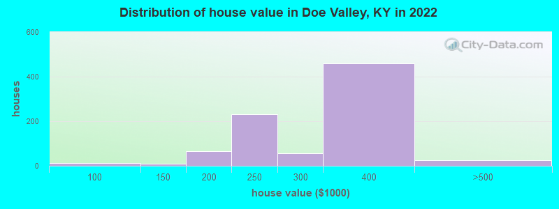 Distribution of house value in Doe Valley, KY in 2022