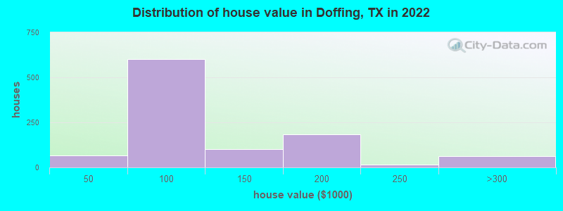Distribution of house value in Doffing, TX in 2021