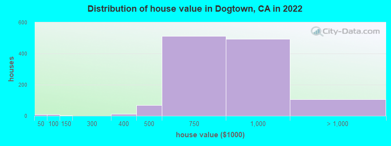 Distribution of house value in Dogtown, CA in 2022