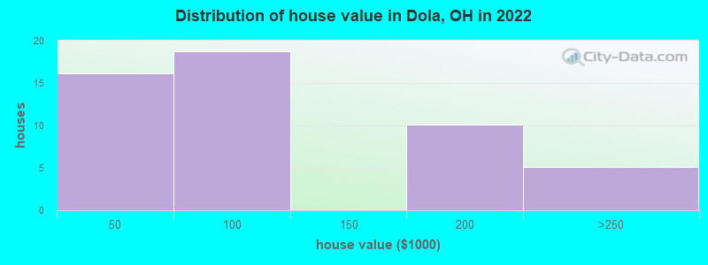 Distribution of house value in Dola, OH in 2022