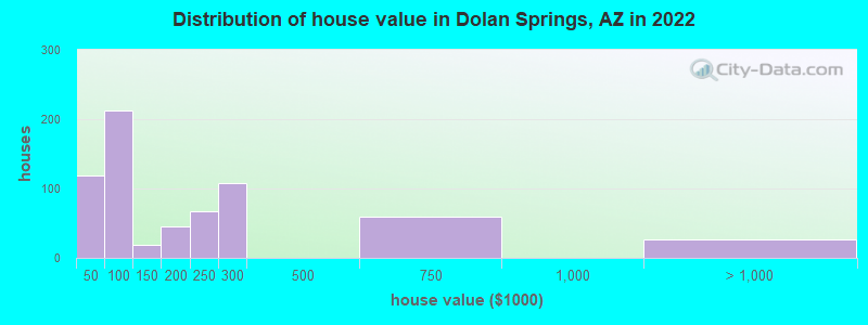Distribution of house value in Dolan Springs, AZ in 2022