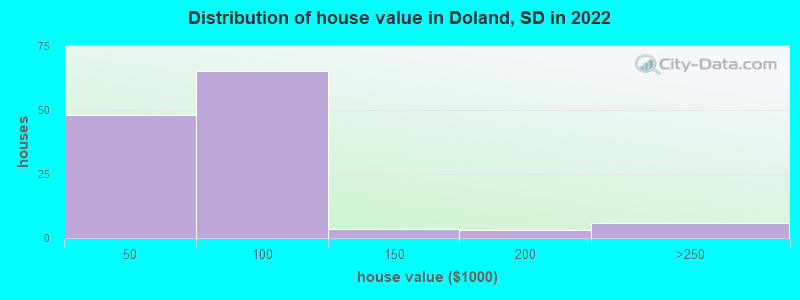 Distribution of house value in Doland, SD in 2022