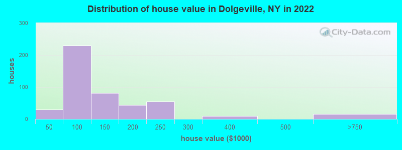 Distribution of house value in Dolgeville, NY in 2022