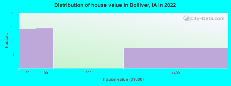 Distribution of house value in Dolliver, IA in 2022