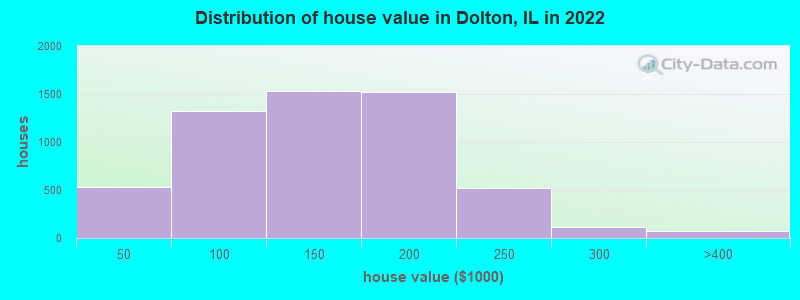 Distribution of house value in Dolton, IL in 2022