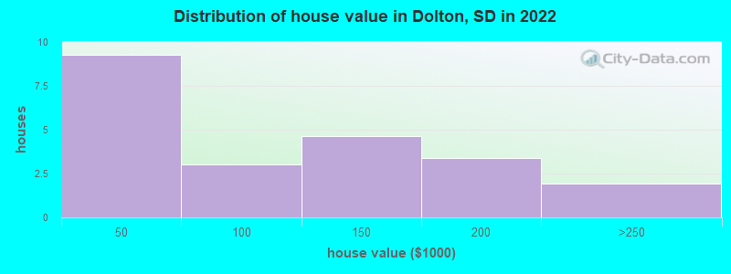 Distribution of house value in Dolton, SD in 2022