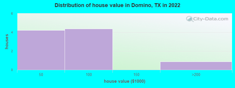 Distribution of house value in Domino, TX in 2022