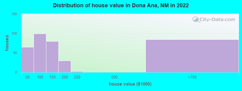 Distribution of house value in Dona Ana, NM in 2022