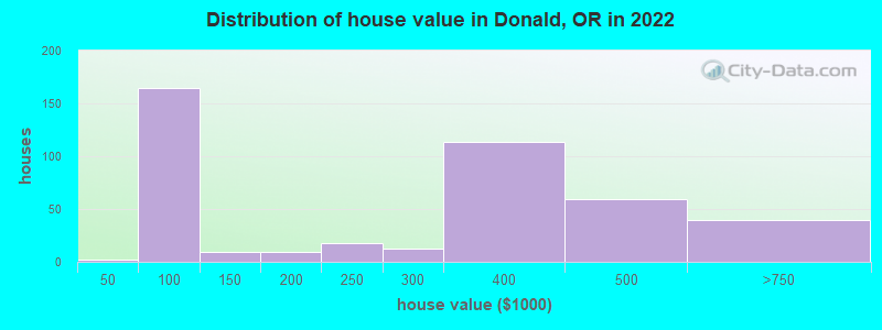 Distribution of house value in Donald, OR in 2022