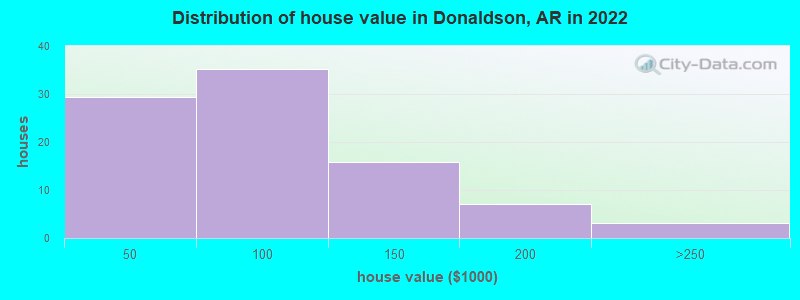 Distribution of house value in Donaldson, AR in 2022
