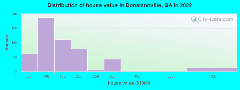 Distribution of house value in Donalsonville, GA in 2019