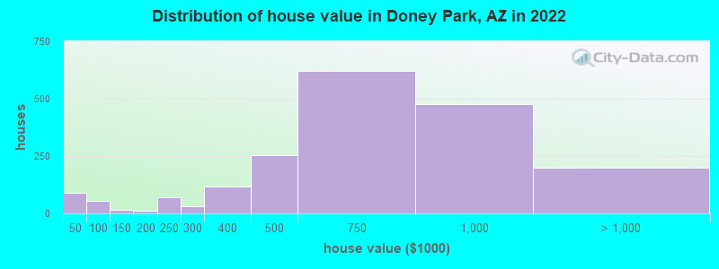 Distribution of house value in Doney Park, AZ in 2022