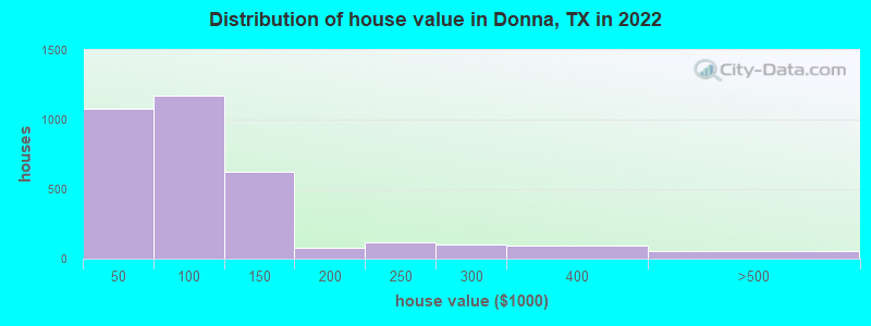 Distribution of house value in Donna, TX in 2022