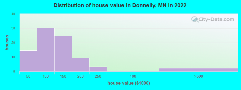 Distribution of house value in Donnelly, MN in 2022