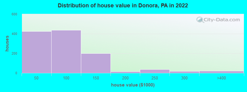 Distribution of house value in Donora, PA in 2022
