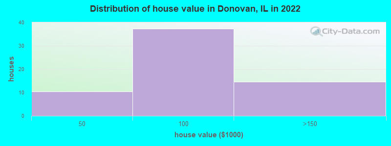 Distribution of house value in Donovan, IL in 2022