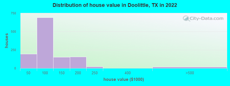 Distribution of house value in Doolittle, TX in 2022
