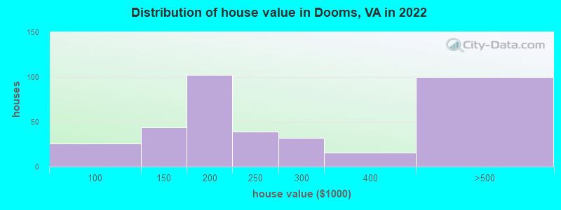 Distribution of house value in Dooms, VA in 2022