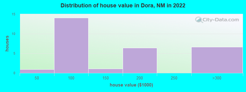 Distribution of house value in Dora, NM in 2022