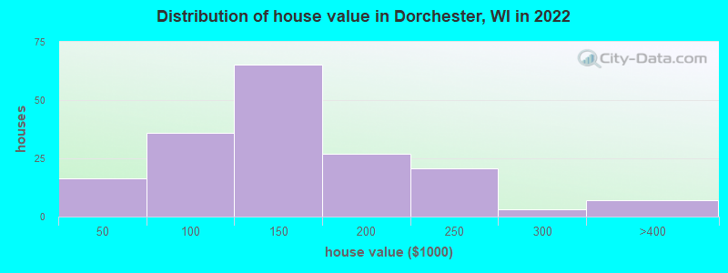 Distribution of house value in Dorchester, WI in 2022