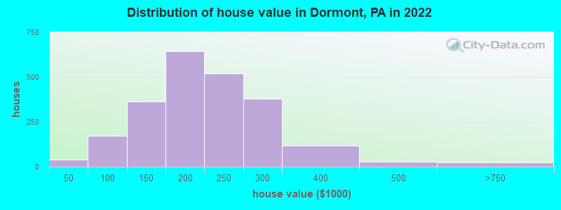 Distribution of house value in Dormont, PA in 2022