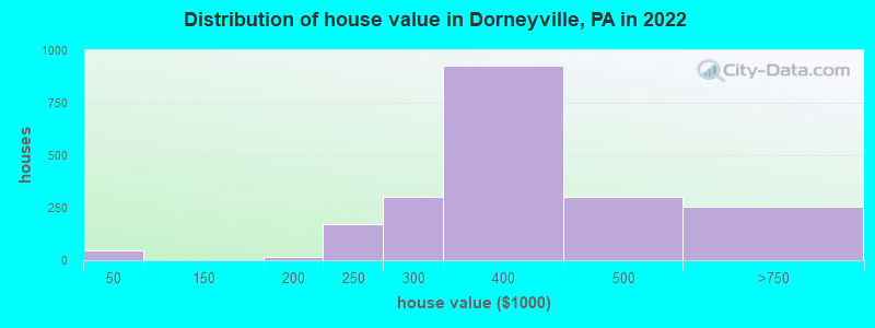 Distribution of house value in Dorneyville, PA in 2022
