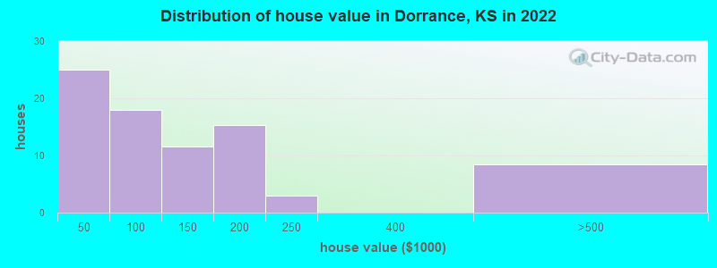 Distribution of house value in Dorrance, KS in 2022