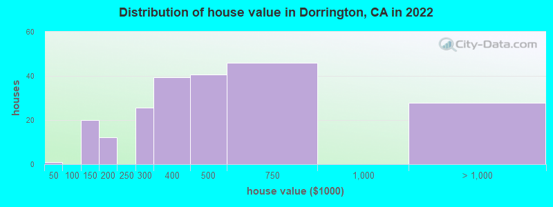 Distribution of house value in Dorrington, CA in 2022