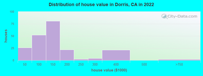 Distribution of house value in Dorris, CA in 2022