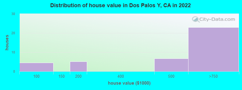Distribution of house value in Dos Palos Y, CA in 2022