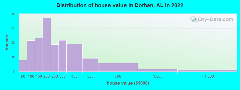 Distribution of house value in Dothan, AL in 2022