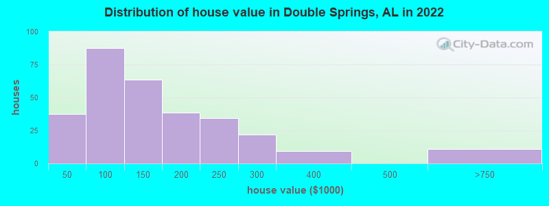Distribution of house value in Double Springs, AL in 2022