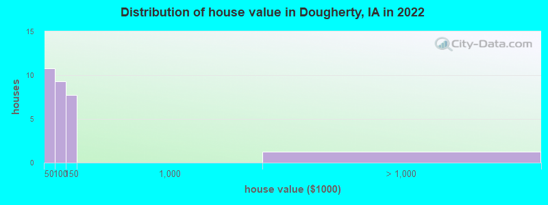 Distribution of house value in Dougherty, IA in 2022